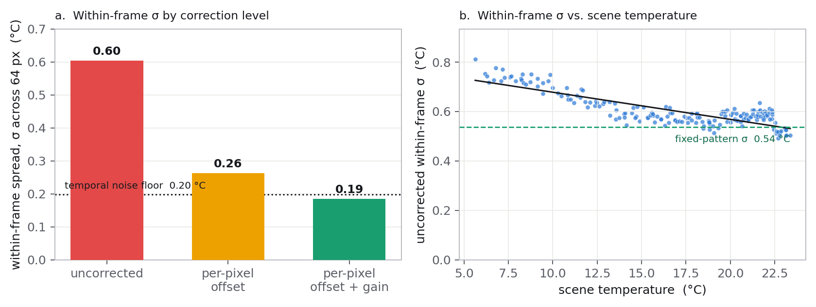 Bar chart of within-frame spread at three correction levels, and scatter of spread versus scene temperature