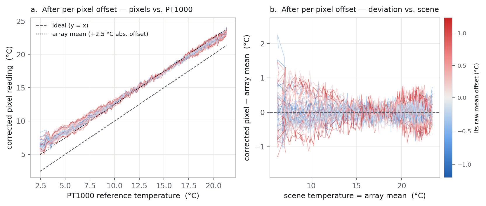 The same two panels after subtracting each pixel's fixed offset: all 64 traces collapse onto the array mean, and the deviation fan closes to a narrow band around zero