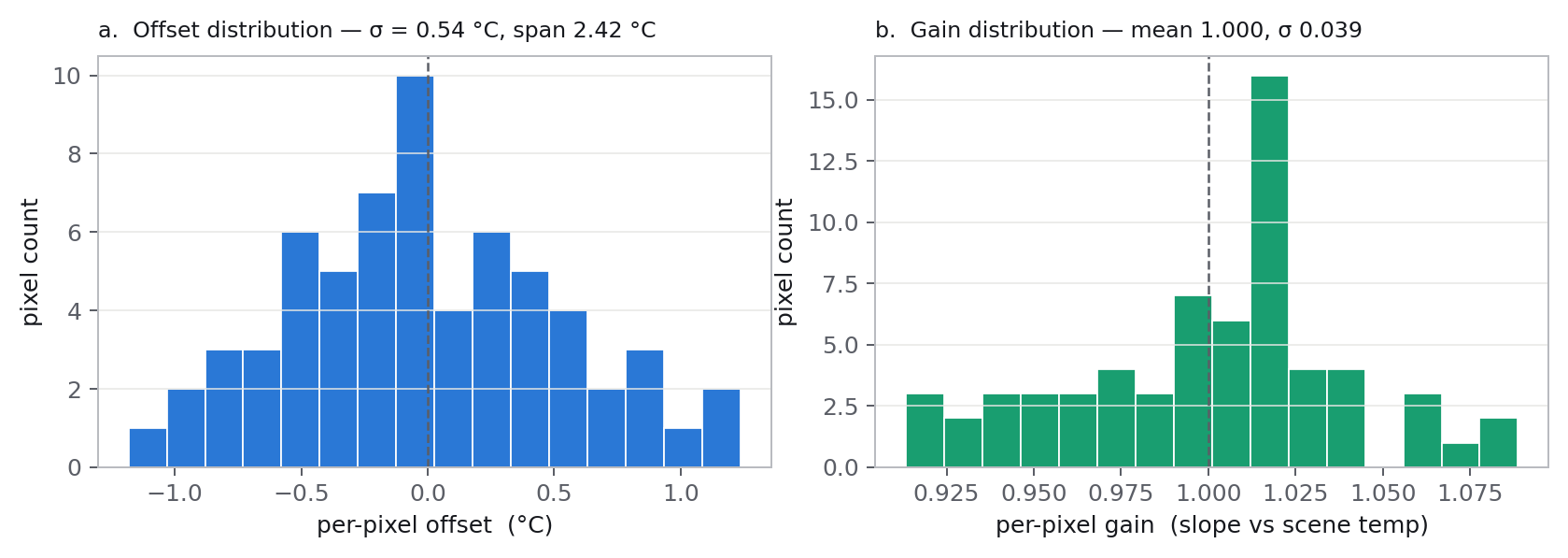 Histograms of per-pixel offset and per-pixel gain