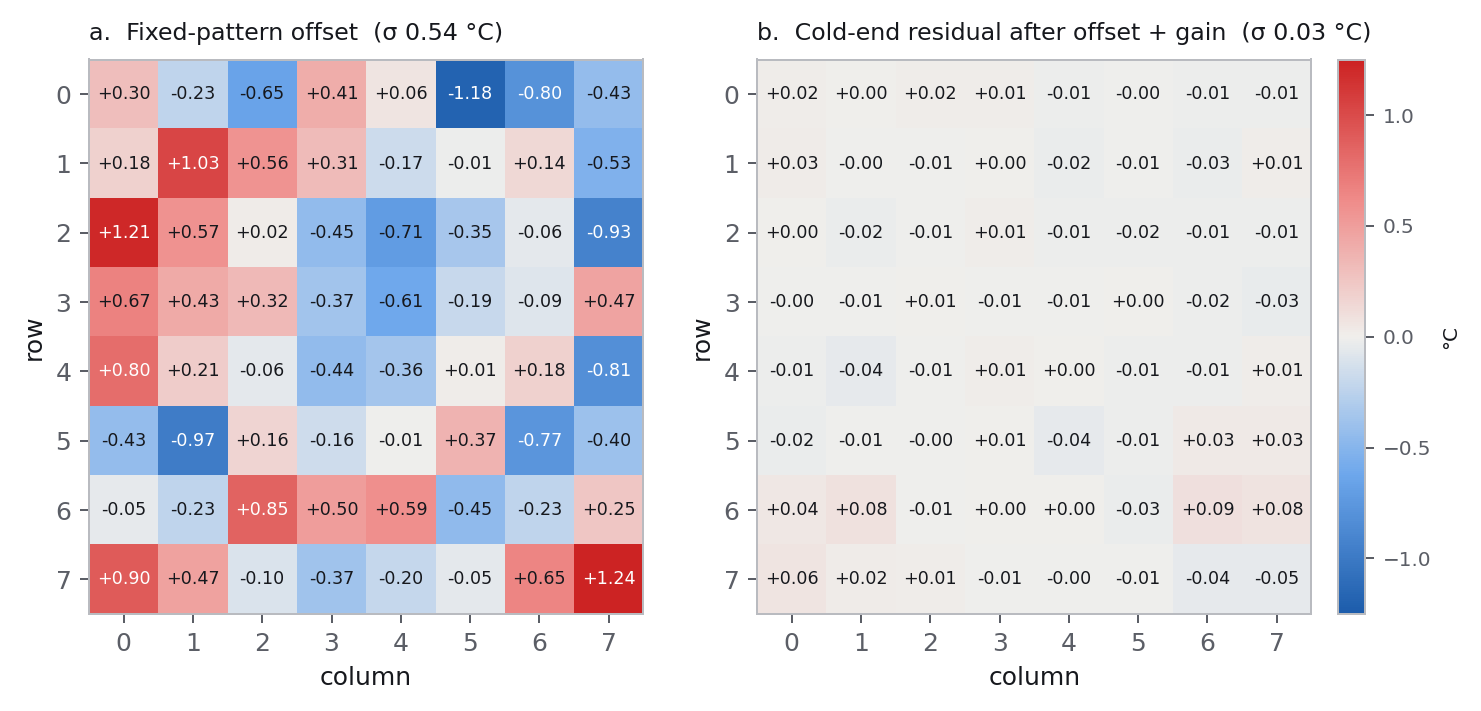 Two 8x8 heatmaps: the fixed-pattern offset, and the cold-end residual after offset plus gain correction