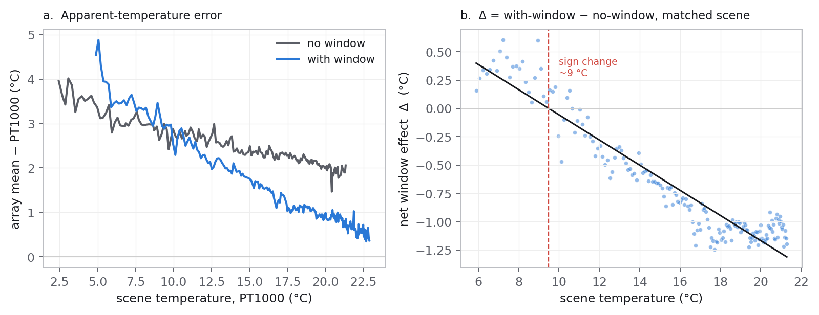 Left: apparent temperature error versus scene temperature, with and without the window. Right: the difference between the two, versus scene temperature, crossing zero near 9.5 C.