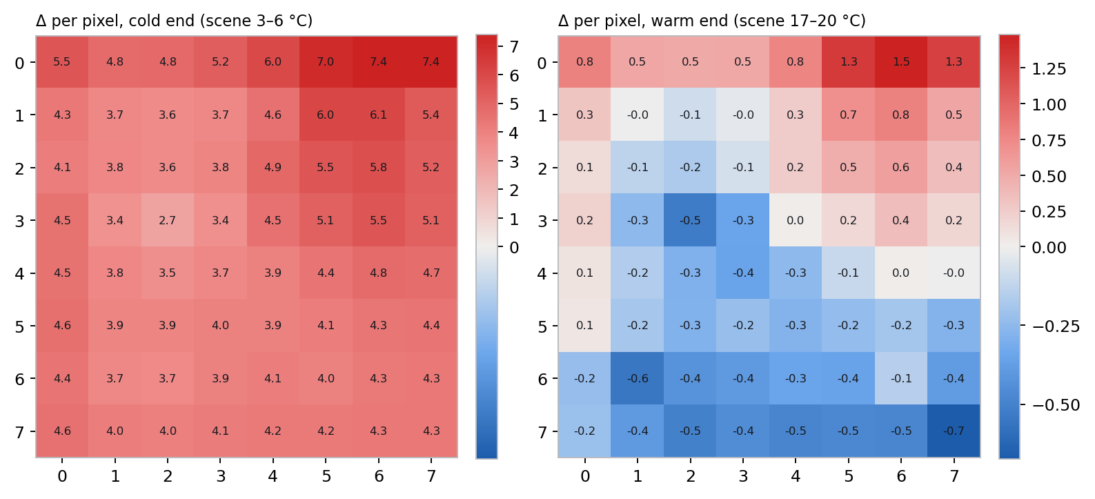Two 8x8 heatmaps of the per-pixel window effect for the elevated run: cold end scene 3 to 6 C showing values from about +2.7 in the centre rising to +7 at the top-right corner, and warm end scene 17 to 20 C near zero across the array.