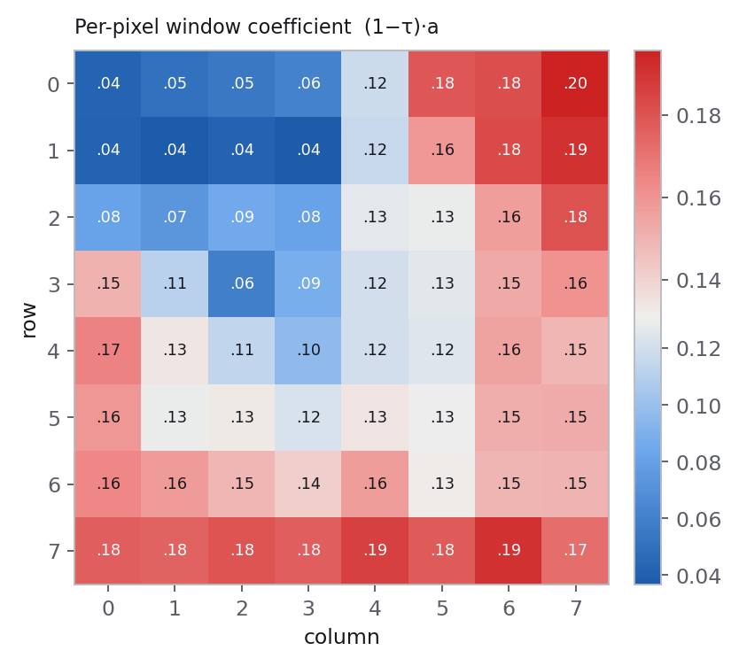 8x8 heatmap of the per-pixel compound window coefficient, showing a diagonal gradient from about 0.04 at top-left to about 0.20 at bottom-right.