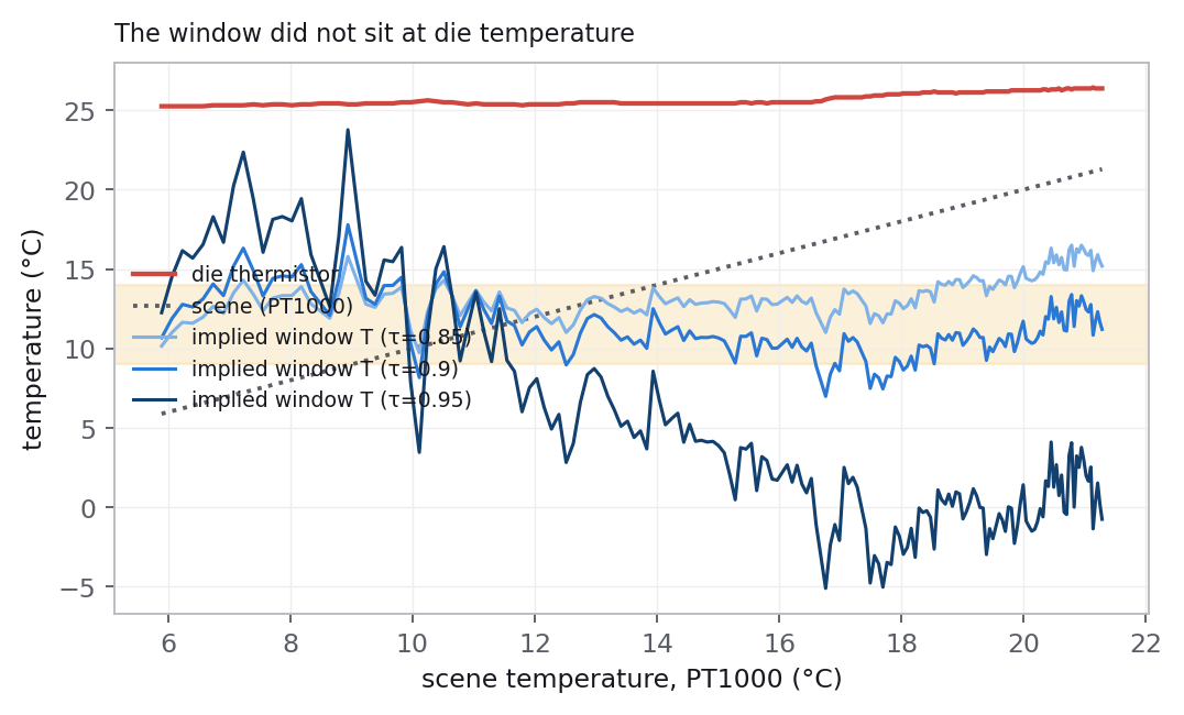 Die temperature, scene temperature, and the window temperature implied by the model for three transmission values, all versus scene temperature. The implied window temperature sits in a shaded 9 to 14 C band, far below the die.
