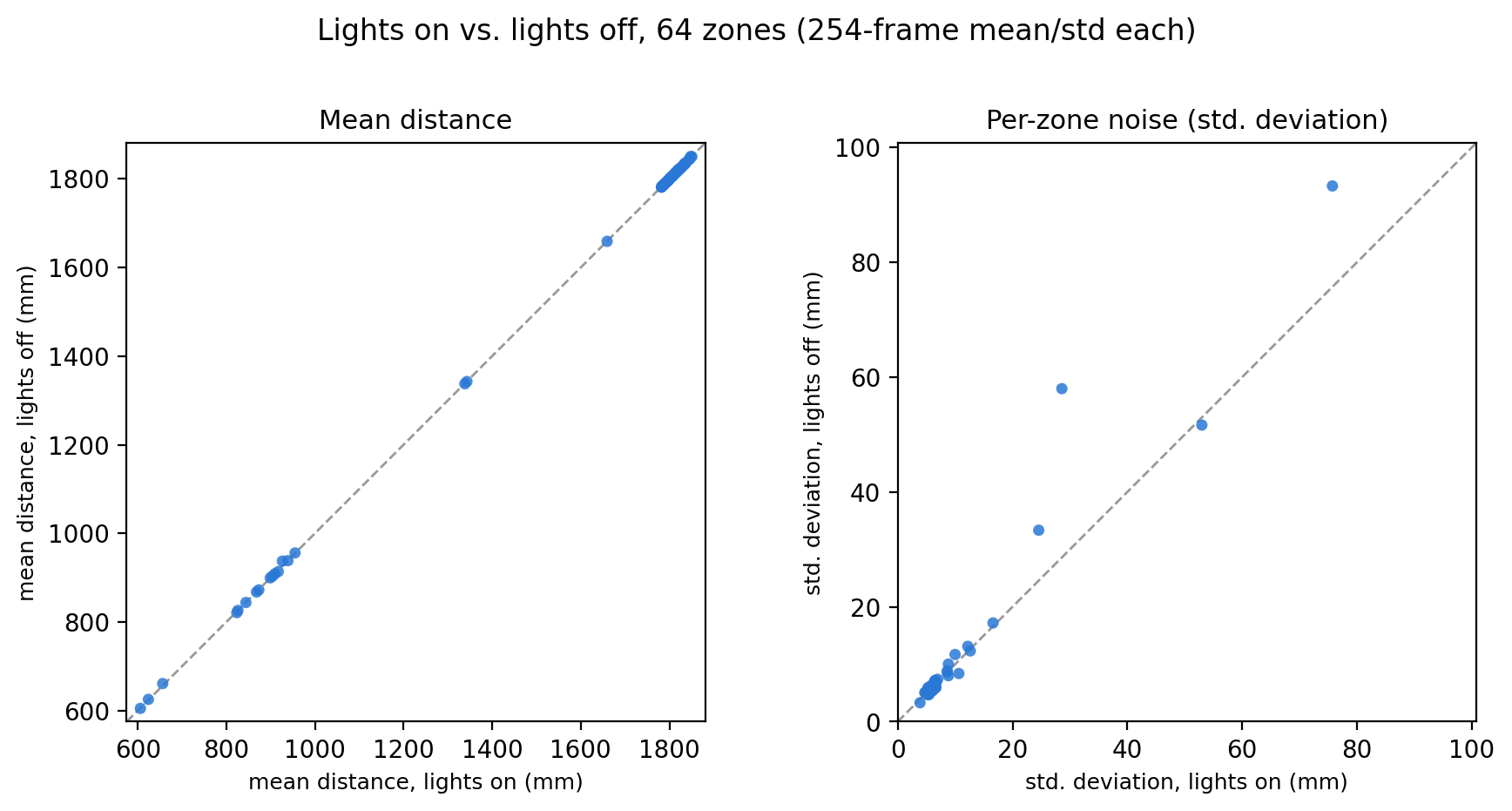 Two scatter panels, each plotting a per-zone statistic with the room lights off on the y-axis against lights on on the x-axis, with a dashed y=x reference line. Panel a, mean distance: all 64 points sit tightly on the line across the full 600-1850mm range. Panel b, standard deviation: most points cluster near the origin on the line; the handful of higher-noise edge zones scatter loosely around the line without a consistent offset.