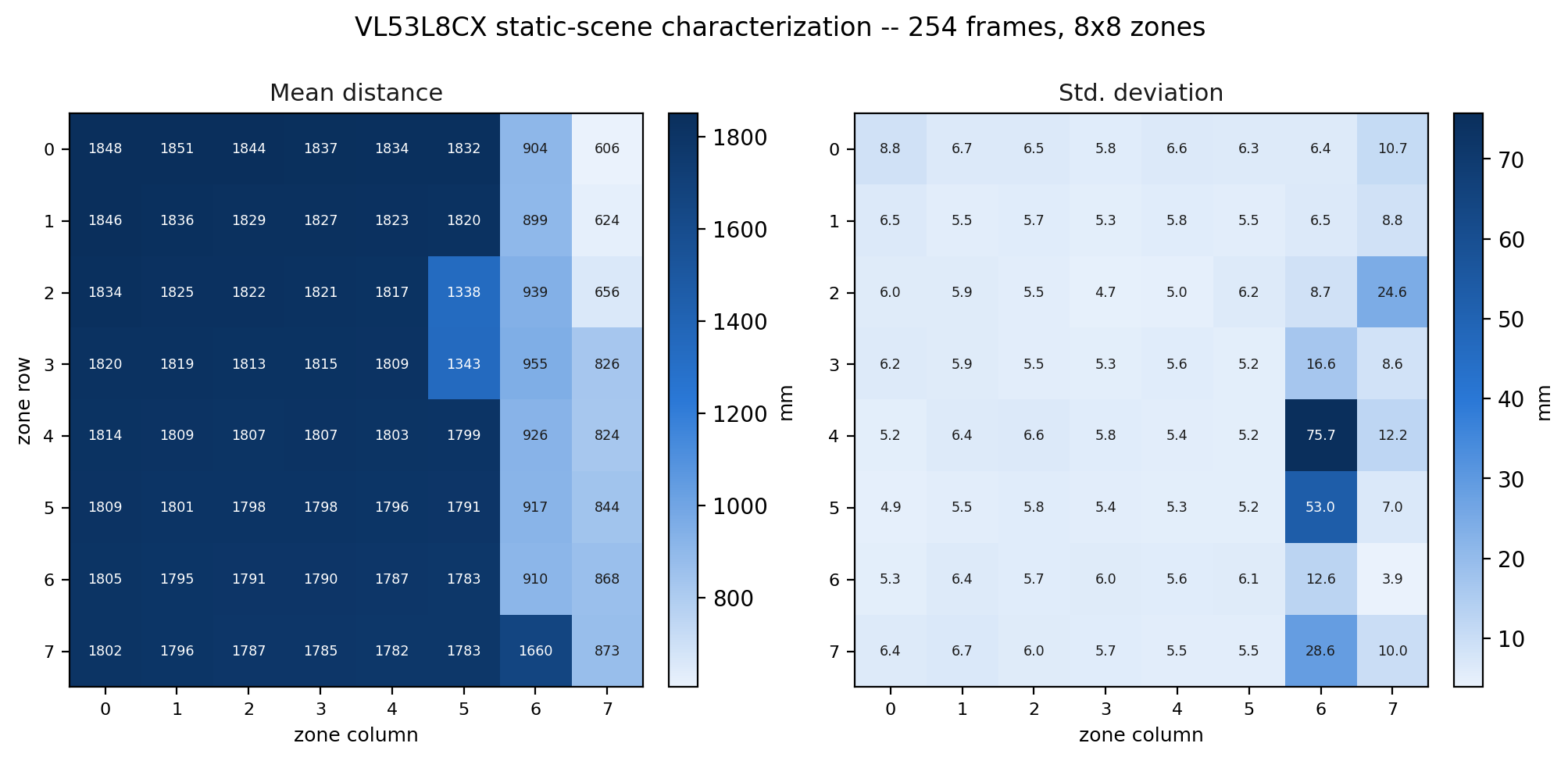 Two 8x8 heatmaps side by side, mean distance and standard deviation per zone, lights-on condition. The mean-distance grid shows a smooth gradient around 1800mm across most of the array dropping sharply in the rightmost two columns. The standard-deviation grid is uniformly pale (low) across the same region, with several much darker (higher) cells concentrated in the rightmost two columns.