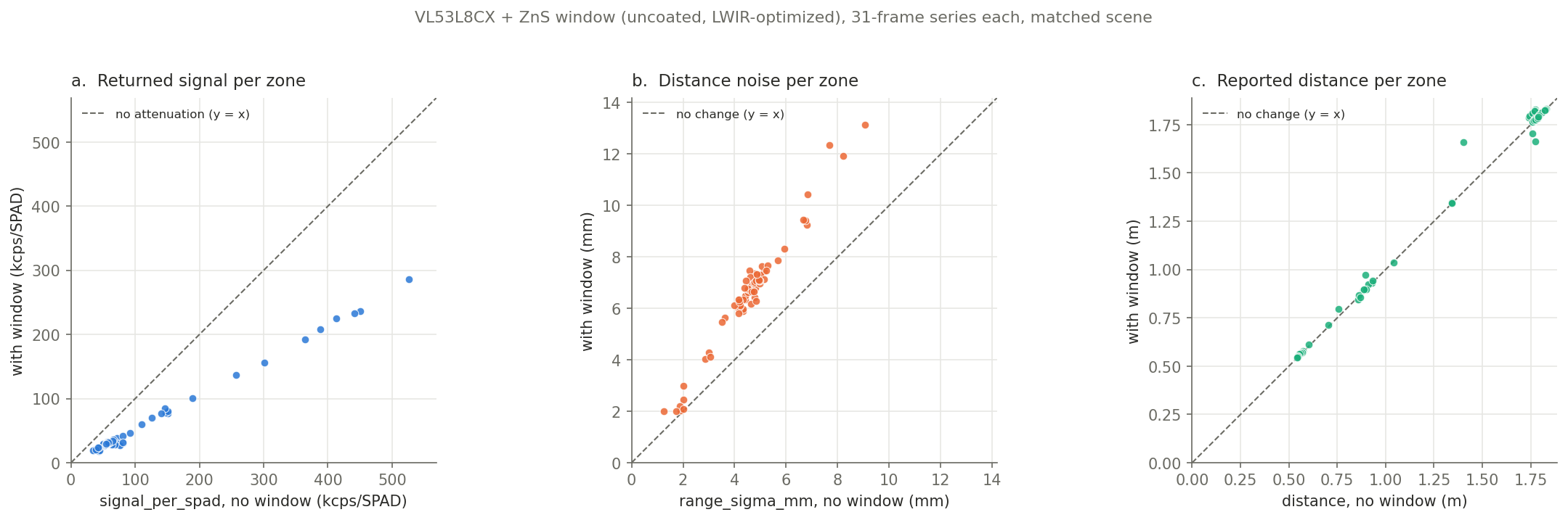 Three scatter panels, each plotting a metric with window on the y-axis against without window on the x-axis, one point per zone, with a dashed y=x reference line. Panel a: returned signal, every point falls well below the line, roughly half. Panel b: distance noise, every point falls above the line. Panel c: reported distance, every point sits tightly on the line.